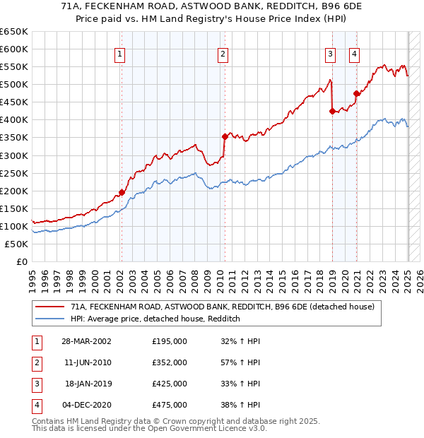 71A, FECKENHAM ROAD, ASTWOOD BANK, REDDITCH, B96 6DE: Price paid vs HM Land Registry's House Price Index