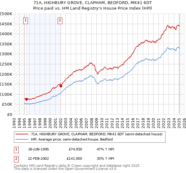 71A, HIGHBURY GROVE, CLAPHAM, BEDFORD, MK41 6DT: Price paid vs HM Land Registry's House Price Index