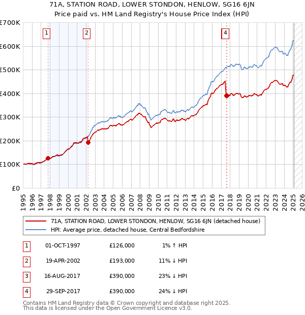 71A, STATION ROAD, LOWER STONDON, HENLOW, SG16 6JN: Price paid vs HM Land Registry's House Price Index