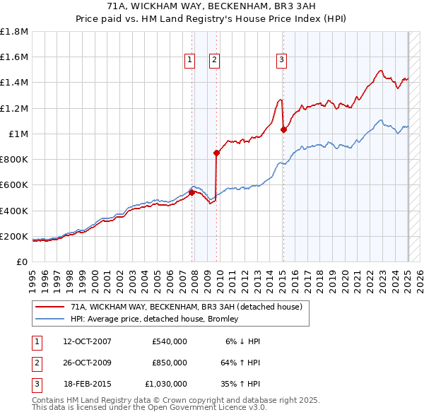 71A, WICKHAM WAY, BECKENHAM, BR3 3AH: Price paid vs HM Land Registry's House Price Index
