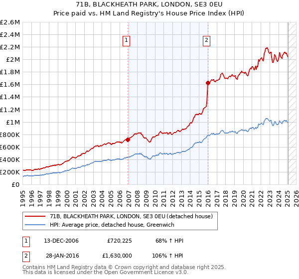 71B, BLACKHEATH PARK, LONDON, SE3 0EU: Price paid vs HM Land Registry's House Price Index