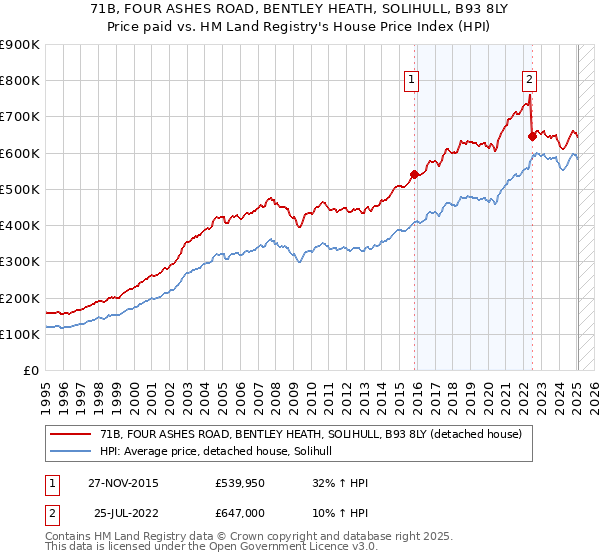 71B, FOUR ASHES ROAD, BENTLEY HEATH, SOLIHULL, B93 8LY: Price paid vs HM Land Registry's House Price Index