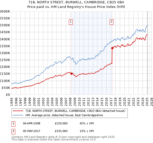 71B, NORTH STREET, BURWELL, CAMBRIDGE, CB25 0BA: Price paid vs HM Land Registry's House Price Index