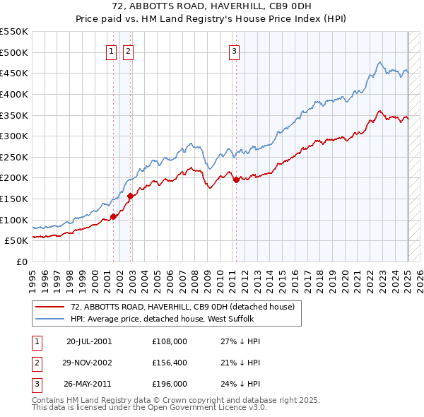 72, ABBOTTS ROAD, HAVERHILL, CB9 0DH: Price paid vs HM Land Registry's House Price Index