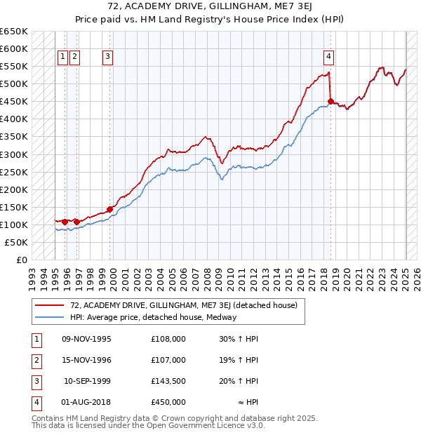 72, ACADEMY DRIVE, GILLINGHAM, ME7 3EJ: Price paid vs HM Land Registry's House Price Index