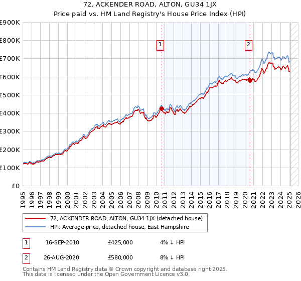 72, ACKENDER ROAD, ALTON, GU34 1JX: Price paid vs HM Land Registry's House Price Index