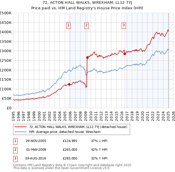 72, ACTON HALL WALKS, WREXHAM, LL12 7YJ: Price paid vs HM Land Registry's House Price Index
