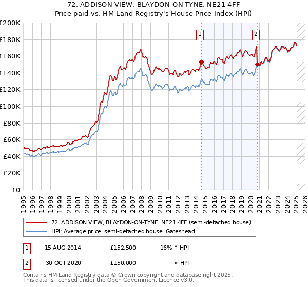 72, ADDISON VIEW, BLAYDON-ON-TYNE, NE21 4FF: Price paid vs HM Land Registry's House Price Index