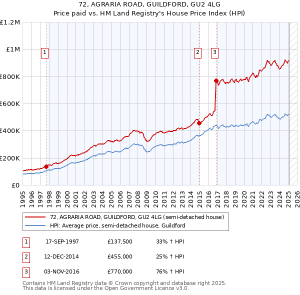 72, AGRARIA ROAD, GUILDFORD, GU2 4LG: Price paid vs HM Land Registry's House Price Index
