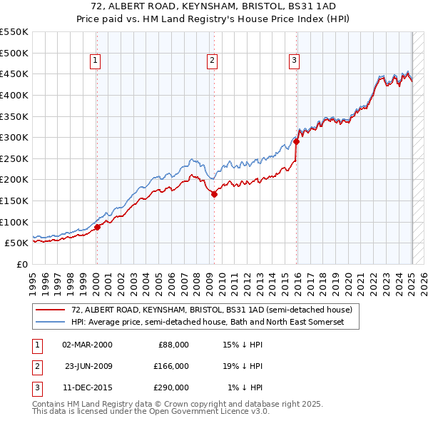 72, ALBERT ROAD, KEYNSHAM, BRISTOL, BS31 1AD: Price paid vs HM Land Registry's House Price Index