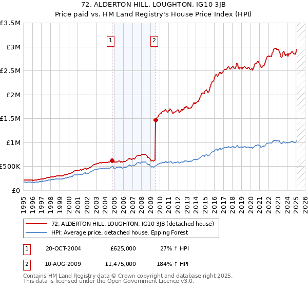 72, ALDERTON HILL, LOUGHTON, IG10 3JB: Price paid vs HM Land Registry's House Price Index