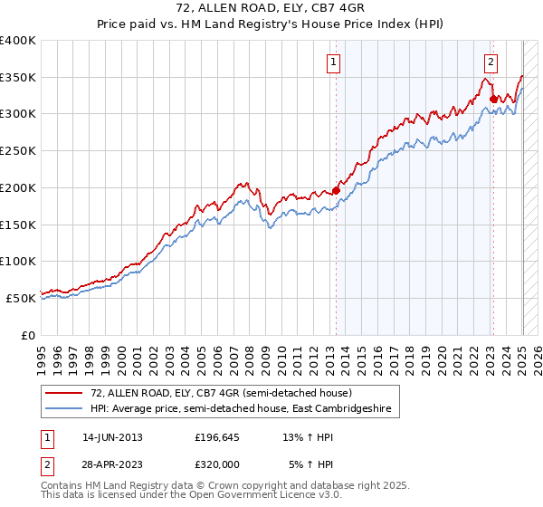72, ALLEN ROAD, ELY, CB7 4GR: Price paid vs HM Land Registry's House Price Index