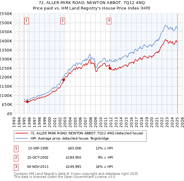 72, ALLER PARK ROAD, NEWTON ABBOT, TQ12 4NQ: Price paid vs HM Land Registry's House Price Index