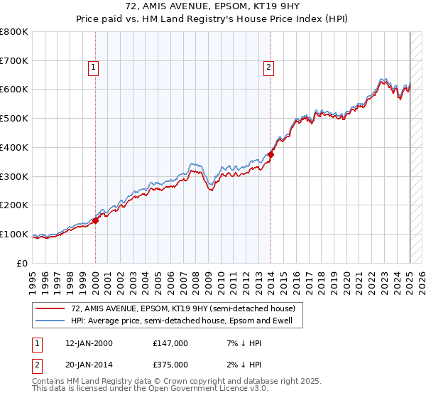 72, AMIS AVENUE, EPSOM, KT19 9HY: Price paid vs HM Land Registry's House Price Index