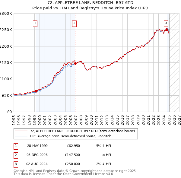 72, APPLETREE LANE, REDDITCH, B97 6TD: Price paid vs HM Land Registry's House Price Index