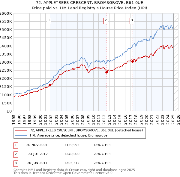 72, APPLETREES CRESCENT, BROMSGROVE, B61 0UE: Price paid vs HM Land Registry's House Price Index