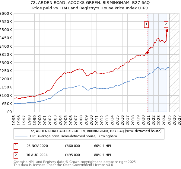 72, ARDEN ROAD, ACOCKS GREEN, BIRMINGHAM, B27 6AQ: Price paid vs HM Land Registry's House Price Index