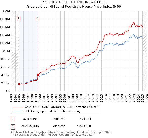 72, ARGYLE ROAD, LONDON, W13 8EL: Price paid vs HM Land Registry's House Price Index
