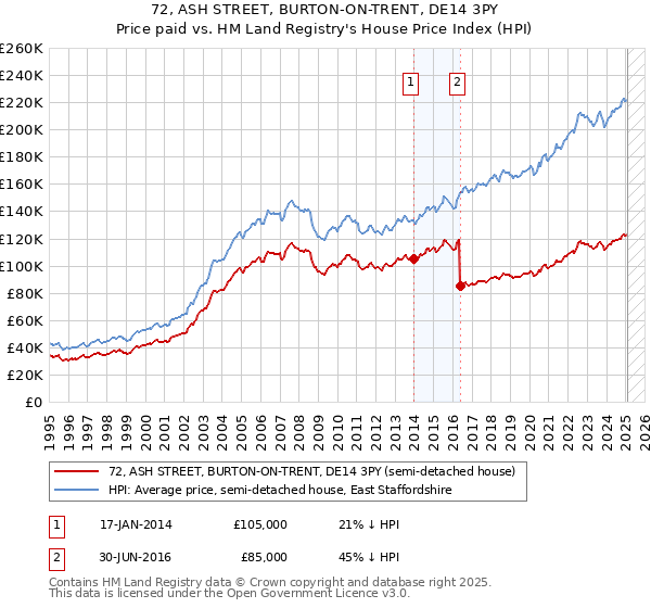 72, ASH STREET, BURTON-ON-TRENT, DE14 3PY: Price paid vs HM Land Registry's House Price Index
