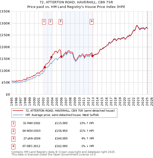 72, ATTERTON ROAD, HAVERHILL, CB9 7SR: Price paid vs HM Land Registry's House Price Index