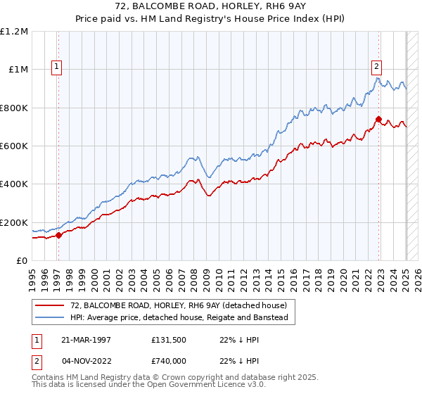 72, BALCOMBE ROAD, HORLEY, RH6 9AY: Price paid vs HM Land Registry's House Price Index