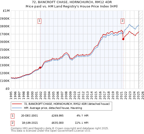 72, BANCROFT CHASE, HORNCHURCH, RM12 4DR: Price paid vs HM Land Registry's House Price Index
