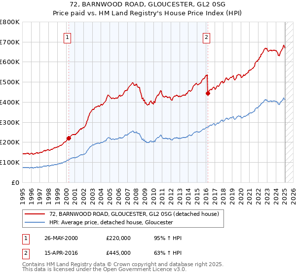 72, BARNWOOD ROAD, GLOUCESTER, GL2 0SG: Price paid vs HM Land Registry's House Price Index