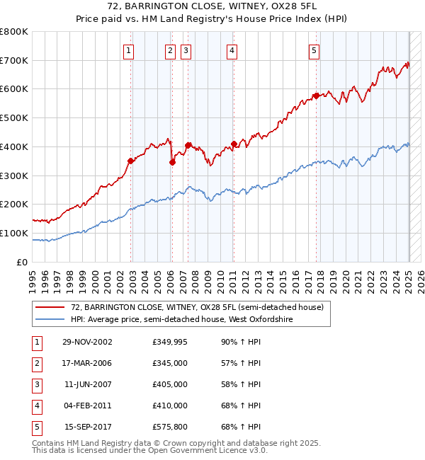 72, BARRINGTON CLOSE, WITNEY, OX28 5FL: Price paid vs HM Land Registry's House Price Index