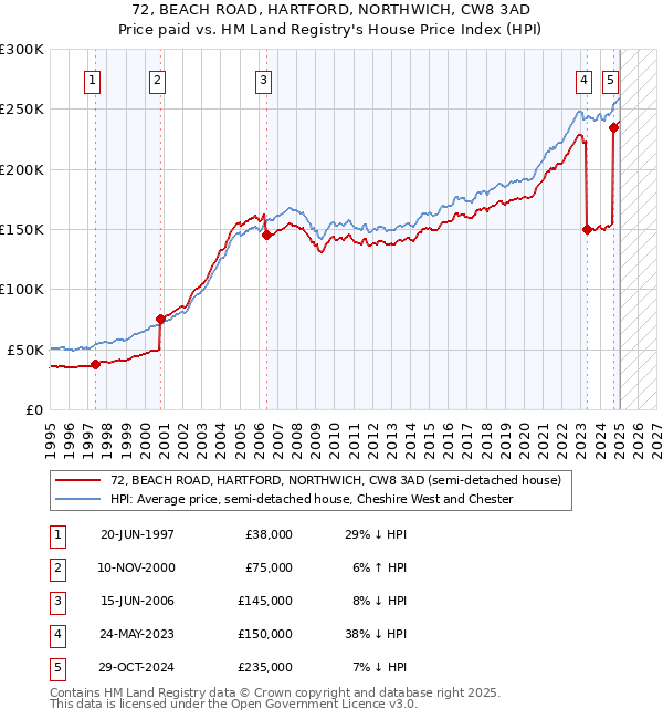 72, BEACH ROAD, HARTFORD, NORTHWICH, CW8 3AD: Price paid vs HM Land Registry's House Price Index