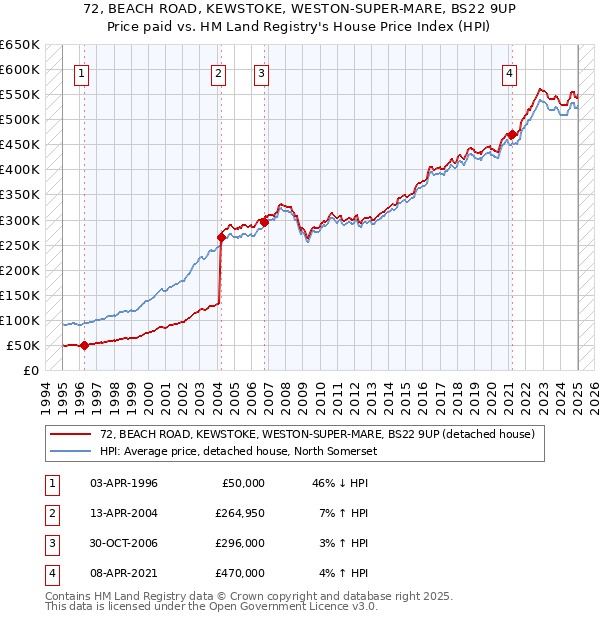 72, BEACH ROAD, KEWSTOKE, WESTON-SUPER-MARE, BS22 9UP: Price paid vs HM Land Registry's House Price Index