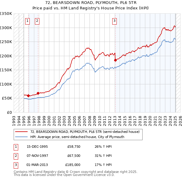 72, BEARSDOWN ROAD, PLYMOUTH, PL6 5TR: Price paid vs HM Land Registry's House Price Index