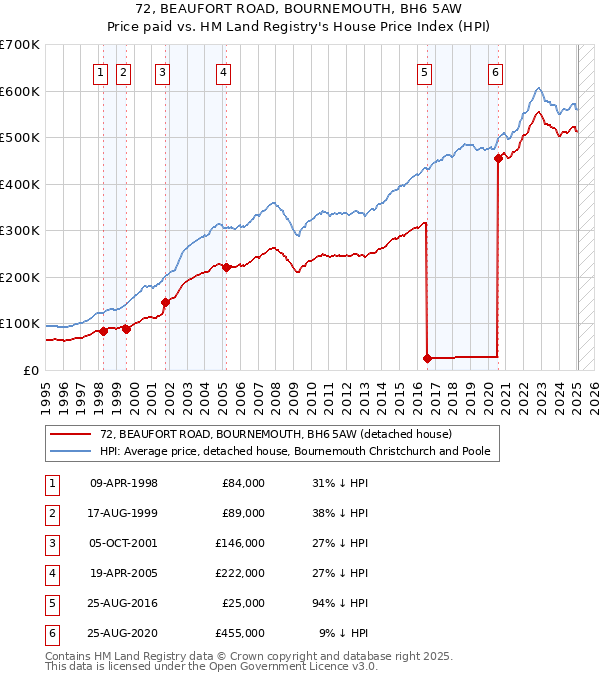 72, BEAUFORT ROAD, BOURNEMOUTH, BH6 5AW: Price paid vs HM Land Registry's House Price Index