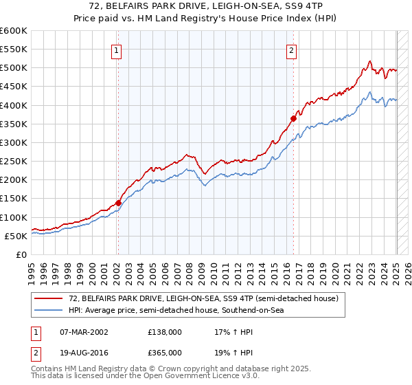 72, BELFAIRS PARK DRIVE, LEIGH-ON-SEA, SS9 4TP: Price paid vs HM Land Registry's House Price Index