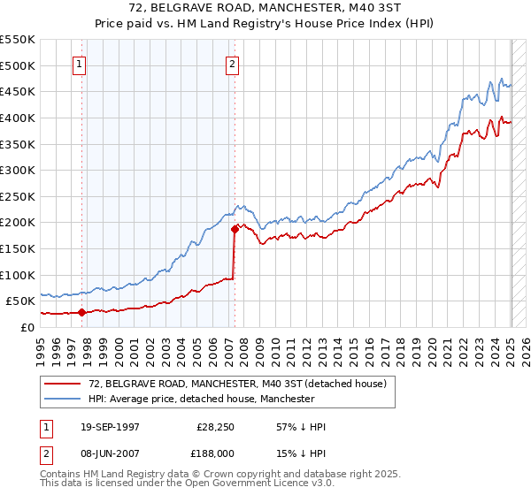 72, BELGRAVE ROAD, MANCHESTER, M40 3ST: Price paid vs HM Land Registry's House Price Index