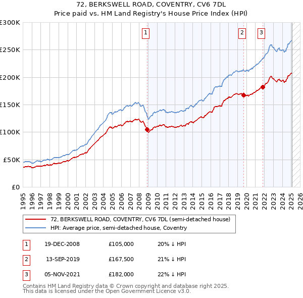72, BERKSWELL ROAD, COVENTRY, CV6 7DL: Price paid vs HM Land Registry's House Price Index