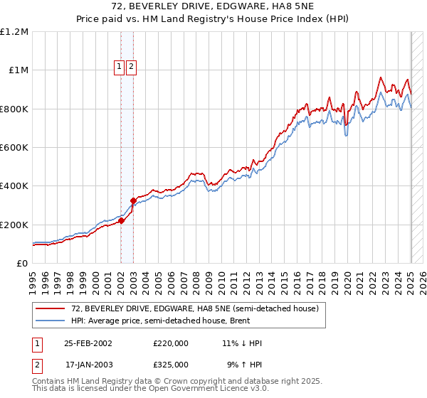 72, BEVERLEY DRIVE, EDGWARE, HA8 5NE: Price paid vs HM Land Registry's House Price Index