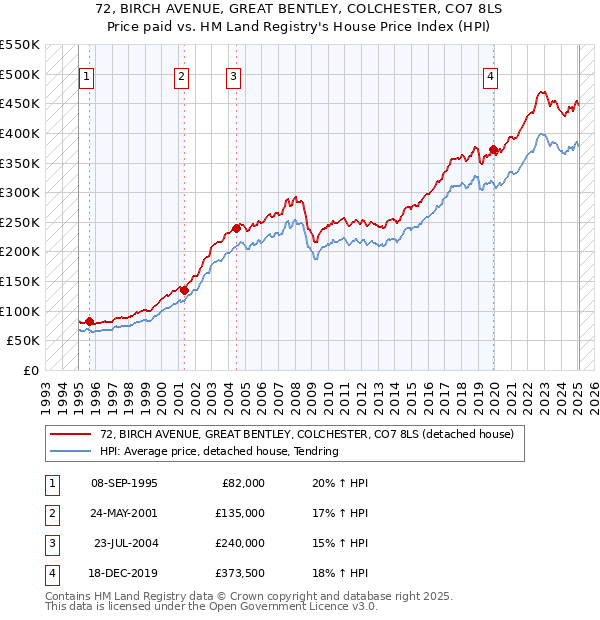 72, BIRCH AVENUE, GREAT BENTLEY, COLCHESTER, CO7 8LS: Price paid vs HM Land Registry's House Price Index