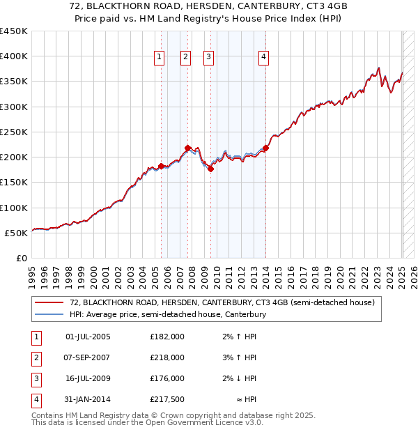 72, BLACKTHORN ROAD, HERSDEN, CANTERBURY, CT3 4GB: Price paid vs HM Land Registry's House Price Index