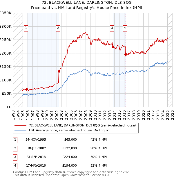 72, BLACKWELL LANE, DARLINGTON, DL3 8QG: Price paid vs HM Land Registry's House Price Index