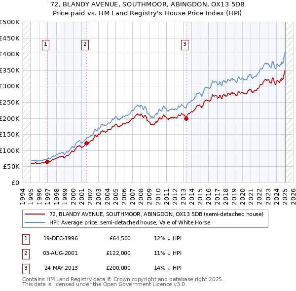 72, BLANDY AVENUE, SOUTHMOOR, ABINGDON, OX13 5DB: Price paid vs HM Land Registry's House Price Index