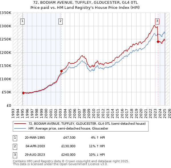 72, BODIAM AVENUE, TUFFLEY, GLOUCESTER, GL4 0TL: Price paid vs HM Land Registry's House Price Index