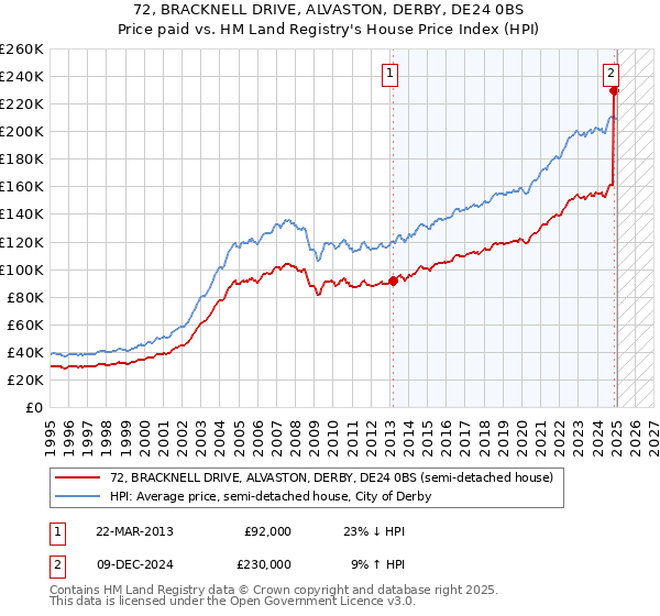 72, BRACKNELL DRIVE, ALVASTON, DERBY, DE24 0BS: Price paid vs HM Land Registry's House Price Index