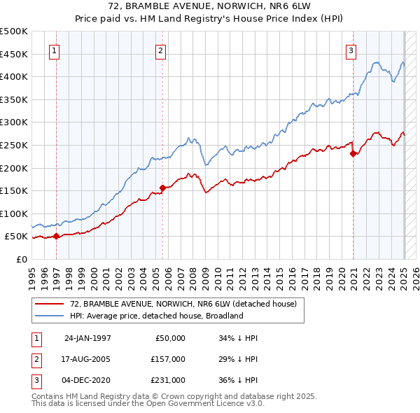 72, BRAMBLE AVENUE, NORWICH, NR6 6LW: Price paid vs HM Land Registry's House Price Index