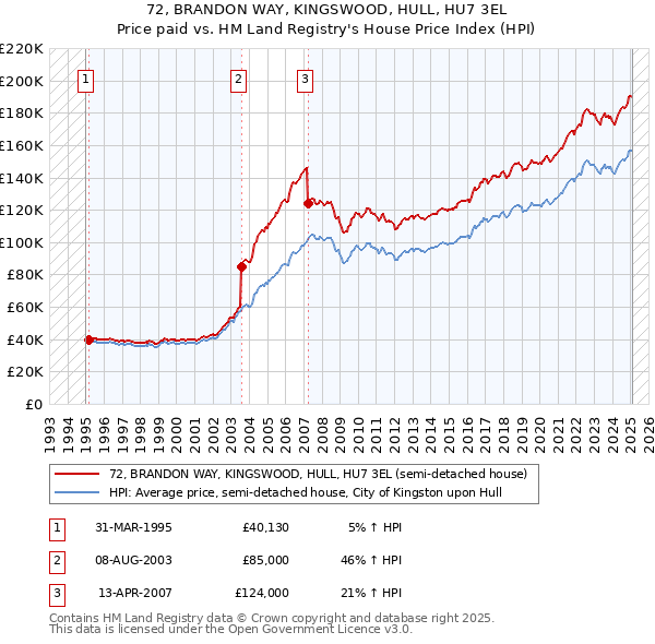 72, BRANDON WAY, KINGSWOOD, HULL, HU7 3EL: Price paid vs HM Land Registry's House Price Index