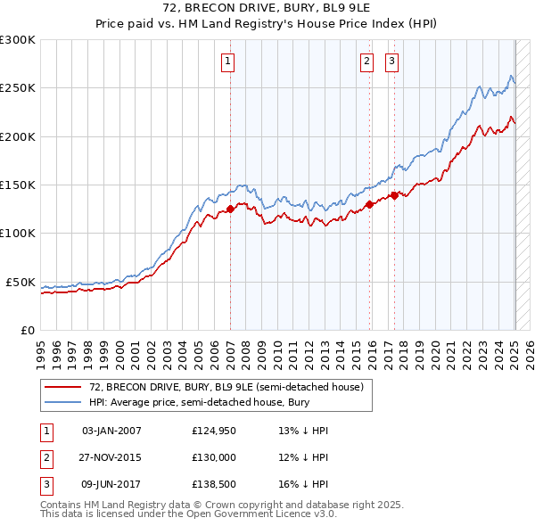 72, BRECON DRIVE, BURY, BL9 9LE: Price paid vs HM Land Registry's House Price Index