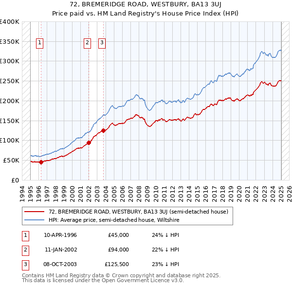 72, BREMERIDGE ROAD, WESTBURY, BA13 3UJ: Price paid vs HM Land Registry's House Price Index