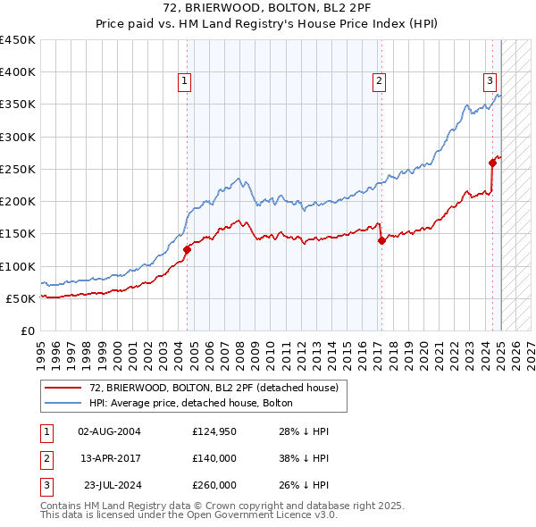 72, BRIERWOOD, BOLTON, BL2 2PF: Price paid vs HM Land Registry's House Price Index
