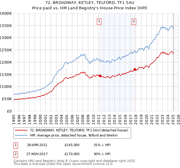 72, BROADWAY, KETLEY, TELFORD, TF1 5AU: Price paid vs HM Land Registry's House Price Index