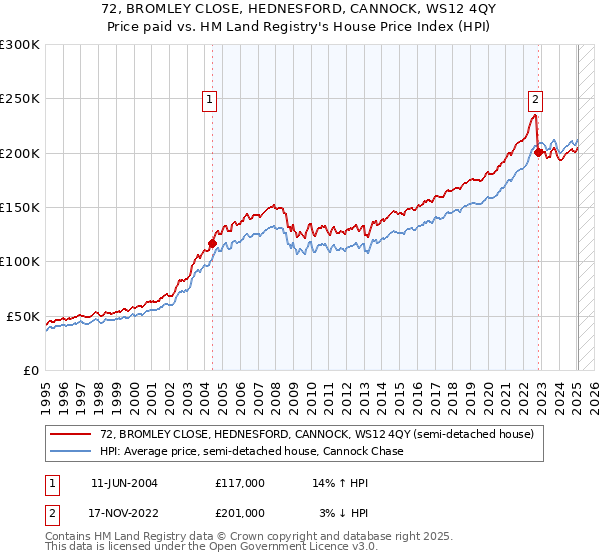 72, BROMLEY CLOSE, HEDNESFORD, CANNOCK, WS12 4QY: Price paid vs HM Land Registry's House Price Index
