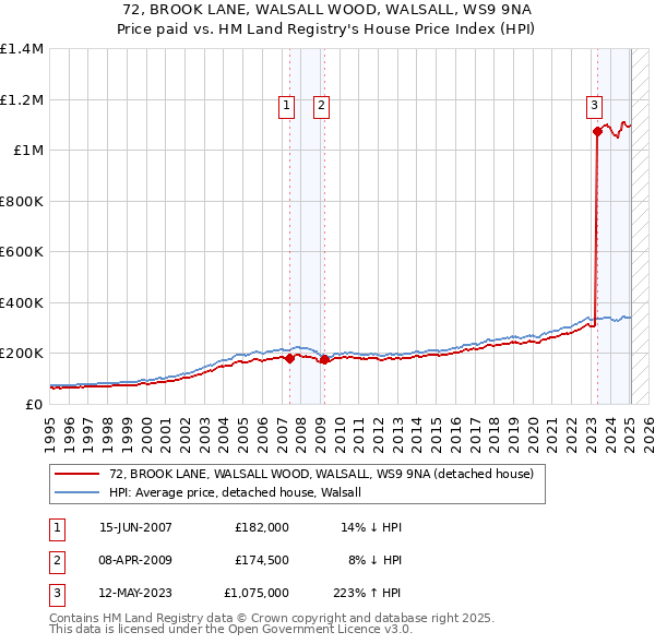 72, BROOK LANE, WALSALL WOOD, WALSALL, WS9 9NA: Price paid vs HM Land Registry's House Price Index